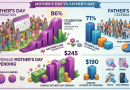 More Americans Celebrate Mother’s Day Than Father’s Day – Plus, Average Mother’s Day Spending